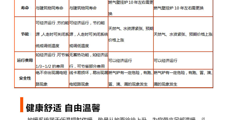 電地暖和其它幾種電地暖費(fèi)用