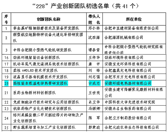 "228"創(chuàng)新團(tuán)隊(duì)初選名單